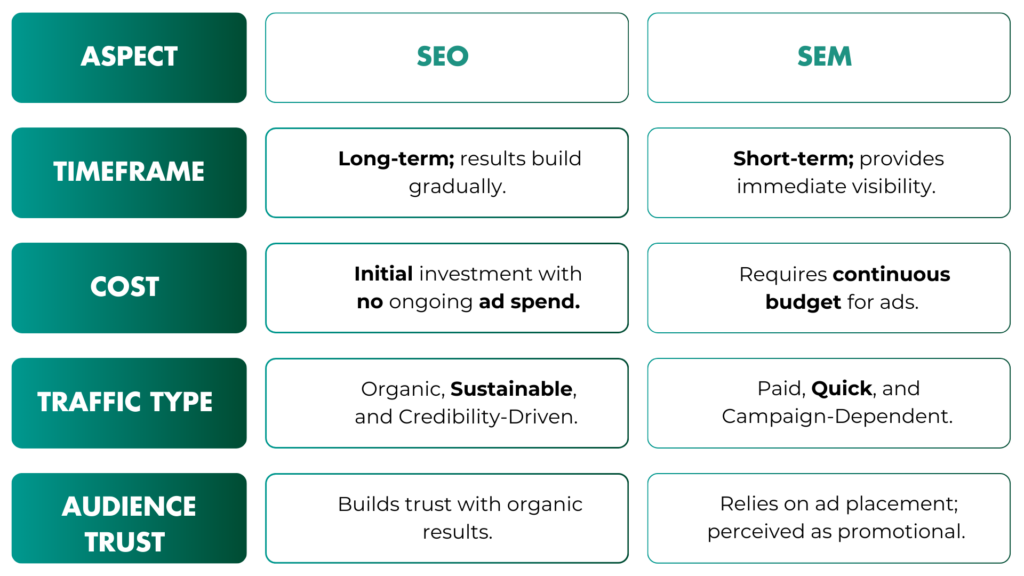 Key Differences Between SEO and SEM