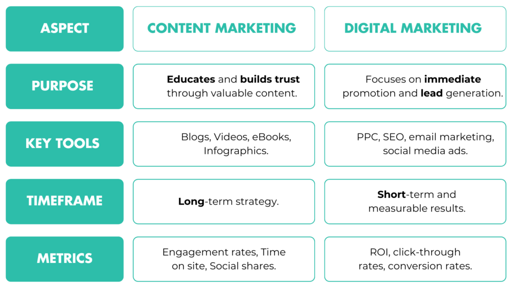 Content Marketing Vs Digital Marketing