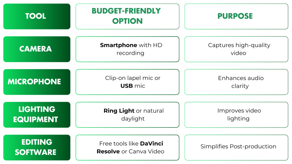 A small business team recording a video using a smartphone, ring light, and clip-on microphone, showcasing budget-friendly tools for high-quality video production.