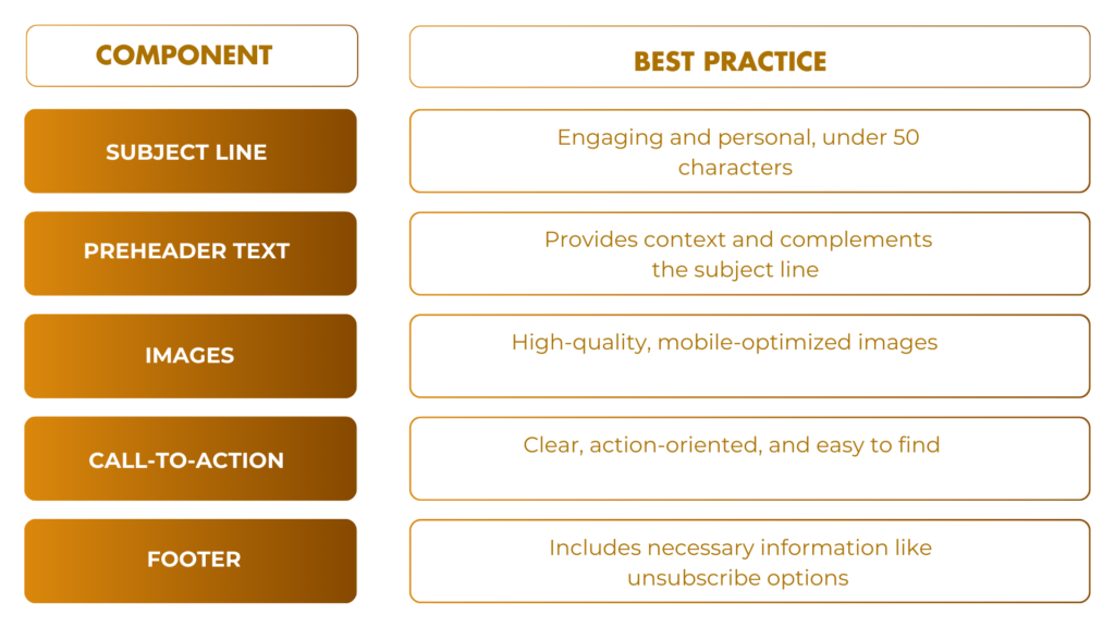 Email marketing best practices table showing components like subject lines, preheader text, images, call-to-action, and footer with their best practices for engaging and effective campaigns.