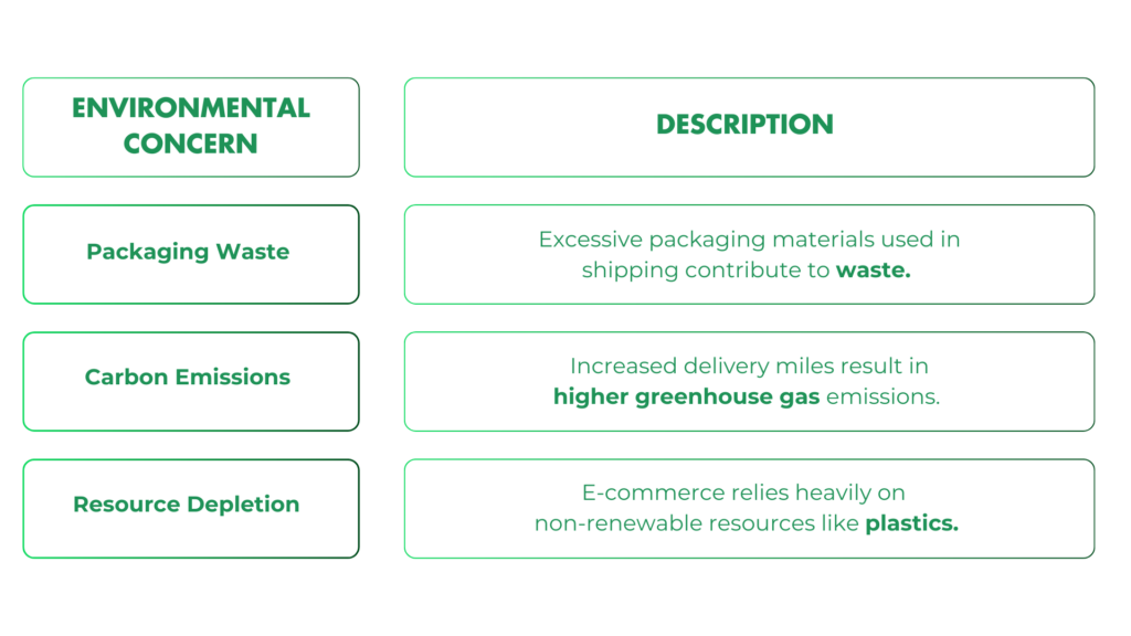 E-commerce's environmental concerns: excessive packaging leads to waste, delivery miles increase carbon emissions, and reliance on plastics depletes non-renewable resources.