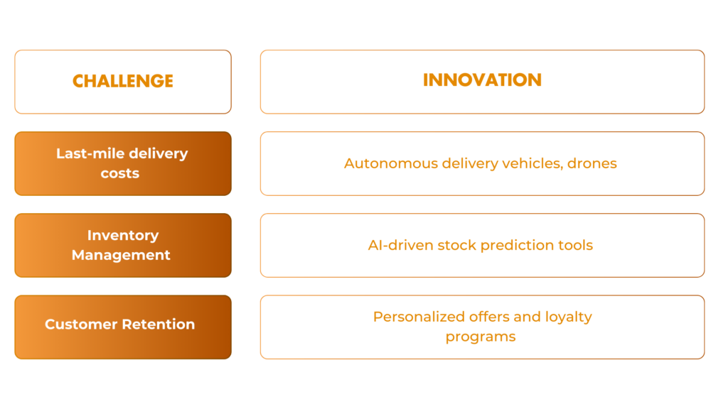 Infographic showcasing challenges and innovations in quick commerce, including solutions like drones for last-mile delivery, AI for inventory management, and personalized loyalty programs for customer retention.