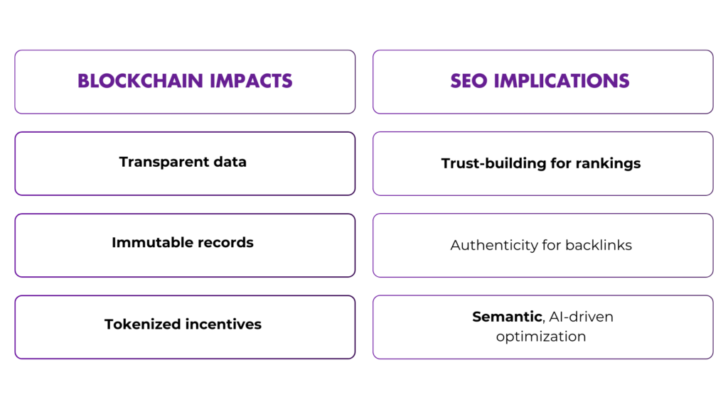 Comparison chart illustrating the relationship between blockchain impacts and SEO implications, including transparent data for trust-building, immutable records for backlink authenticity, and tokenized incentives for semantic, AI-driven optimization.