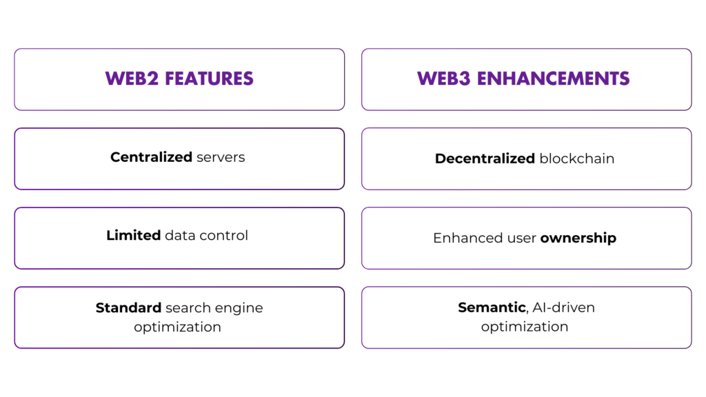 Comparison chart showing Web2 features versus Web3 enhancements, highlighting differences such as centralized servers versus decentralized blockchain, limited data control versus enhanced user ownership, and standard SEO versus semantic, AI-driven optimization.