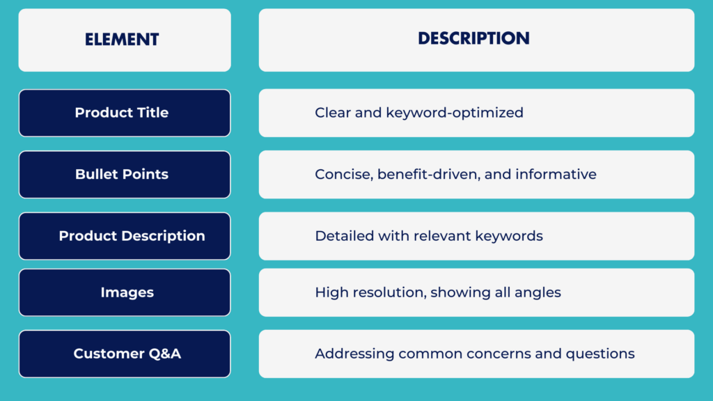 Infographic highlighting key elements of high-quality Amazon listings to align with Amazon's algorithm updates, improving product rankings.