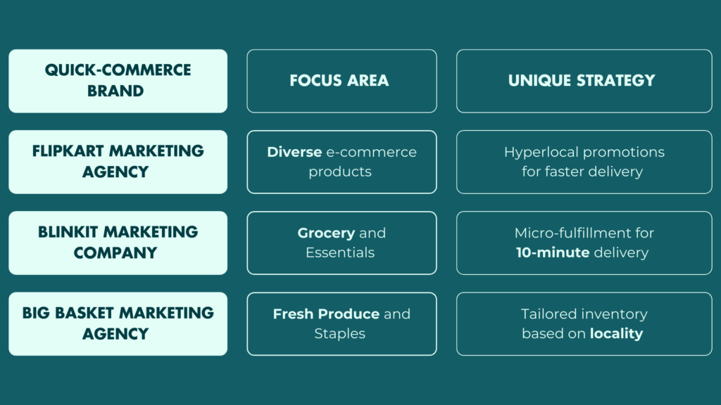 Comparison table of quick-commerce brands and their unique strategies, featuring Flipkart, Blinkit, and Big Basket marketing agencies.